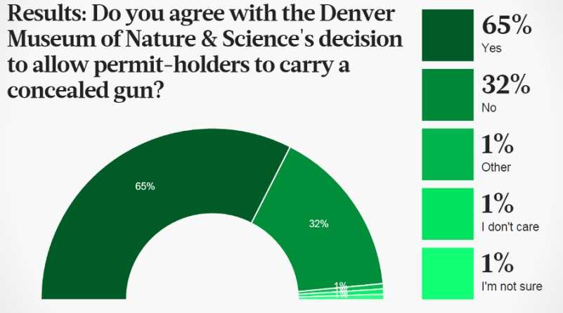Denver Science Museum Reverses Course on Concealed Carry denver museum concealed-carry