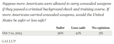 Denver Science Museum Reverses Course on Concealed Carry gallup 2015 concealed-carry