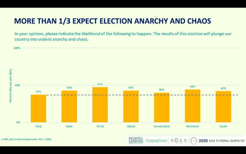 Survey: Over 1/3rd of Americans Believe Election Will Result in Anarchy and Violence Survey: Over 1/3rd of Americans Believe Election Will Result in Anarchy and Violence