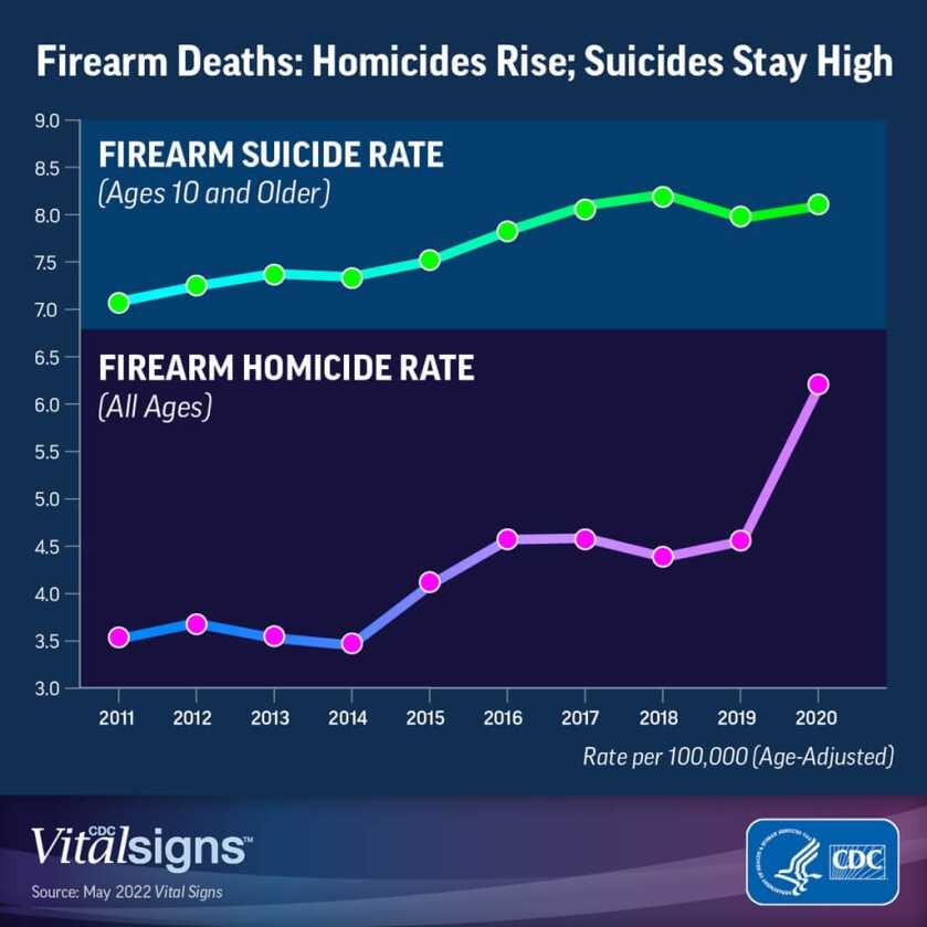 CDC: Gun Homicide Rates Spiked 35% in 2020 CDC: Gun Homicide Rates Spiked 35% in 2020