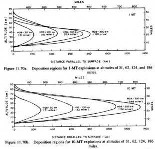 Prepping 101: EMP Attack - Electro-Magnetic Pulse - Natural & Nuclear These are the estimates of reach from a US DOD study and published paper, linked in the article.