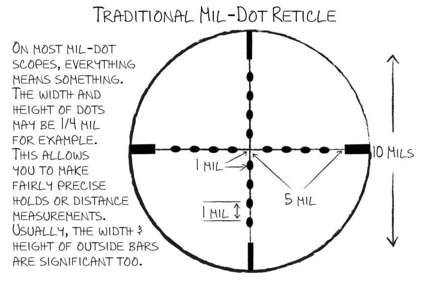 Traditional mil-dot reticle with dots spaced one mil apart