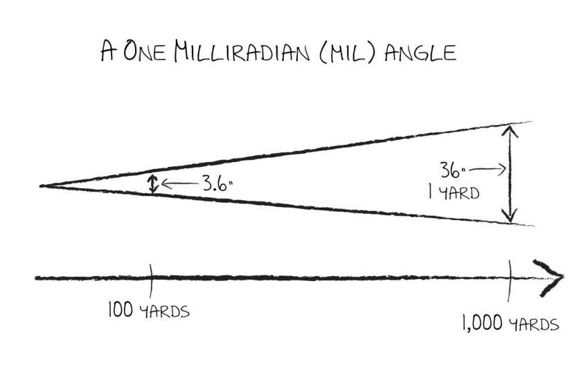 Diagram showing a milliradian as an angle that grows with distance