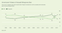 Gallup: Majority of Americans Oppose Black Rifle Ban