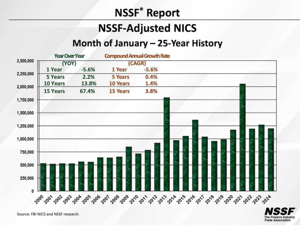 NSSF's report on background checks for Jan. 2024.