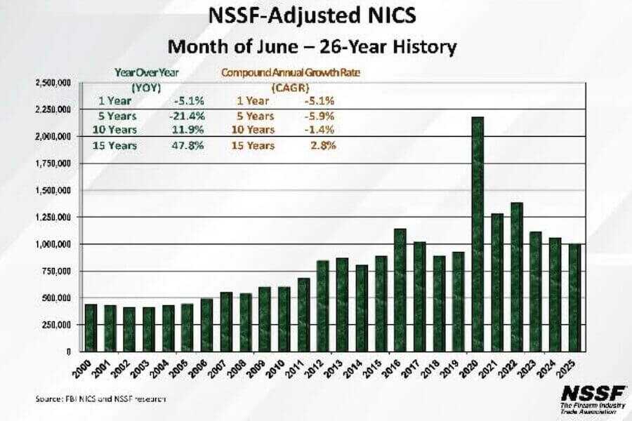 A graph of June background checks.