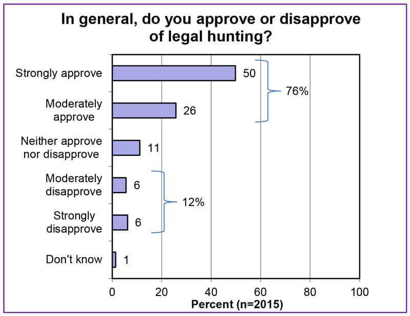 Graph on hunting approval.