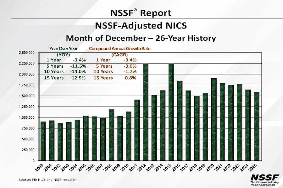 A graph showing the NSSF-adjusted NICS checks for December 2025.
