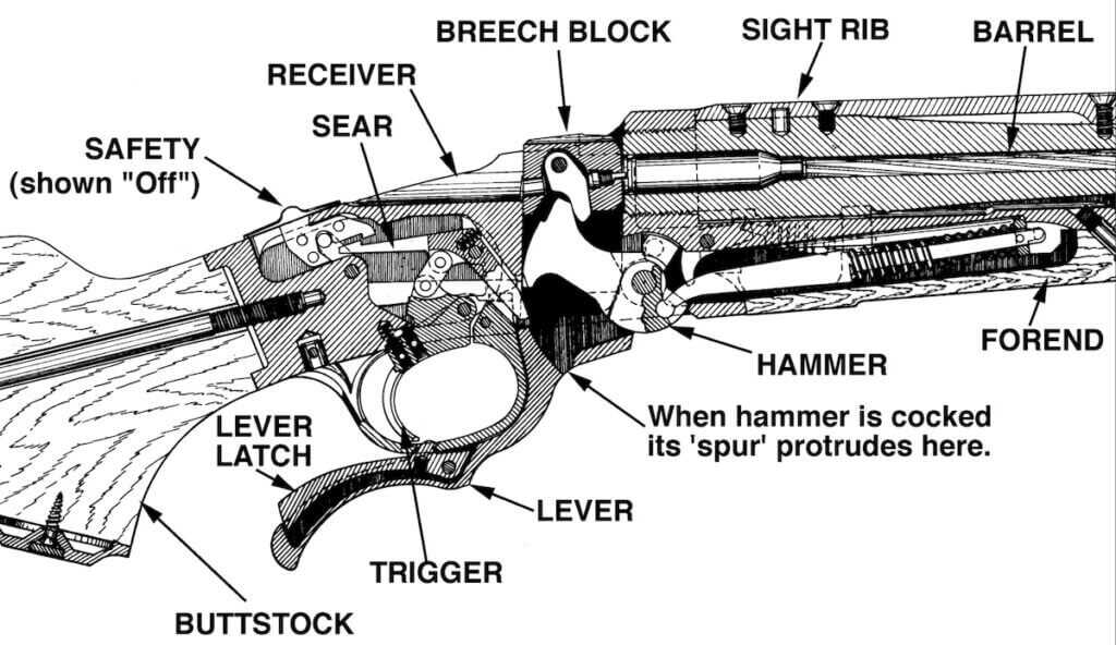 Ruger No. 1 falling-block action cross-section with breech block and internal hammer