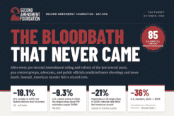 SAF fact sheet highlights 85 anti-gun predictions alongside falling U.S. murder and violent crime rates.