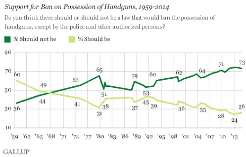 Gallup: 'Less than half of Americans Support Stricter Gun Laws' 9byfbvyise22kwqz5zbcaq