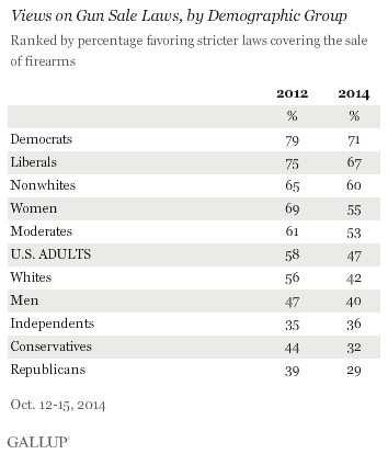 Gallup: 'Less than half of Americans Support Stricter Gun Laws' Gallup breakdown of the demographics of the survey (Photo: Gallup)