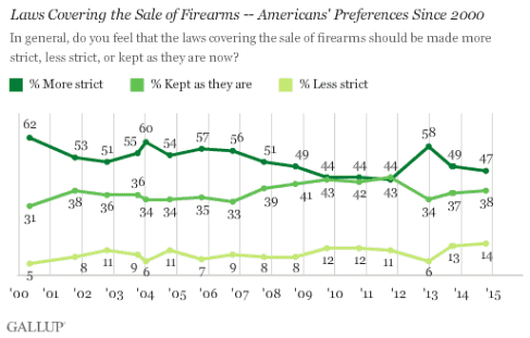 Gallup: 'Less than half of Americans Support Stricter Gun Laws' Gallup poll on the how strict laws covering the sale of firearms should be. (Photo: Gallup)