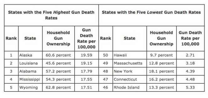 'States with Weak Gun Laws, Higher Gun Ownership Lead Nation in Gun Deaths,' says Anti-Gun Report The Violence Policy Center's top five in each category. (Photo: VPC)