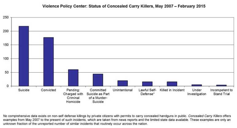 A graph published by the Violence Policy Center.  