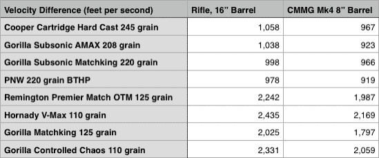 CMMG Mk4 300 BLK Pistol velocities