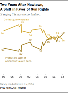 Hillary the Golden Goose for Gun Control? (Photo: Pew Research)
