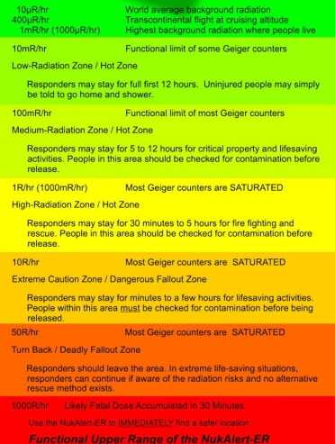 This chart is from the NUKalert website. It explains where most low level meters blank out and the significance of being able to measure higher levels with a true survey meter. 