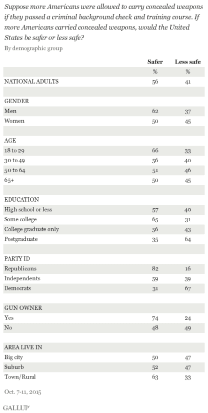 Results of the latest Gallup poll.  (Photo: Gallup) 