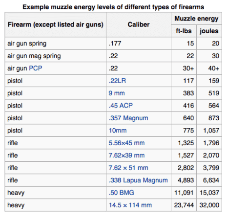 In case you're curious, here are example muzzle energy levels of different types of firearms.  (Photo: Wiki) 