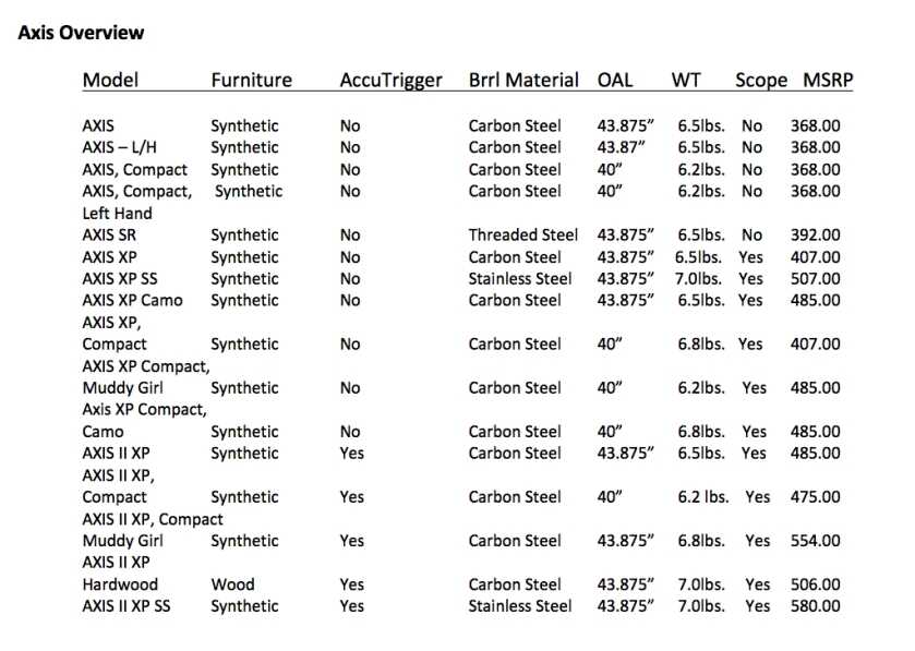 Axis Overview