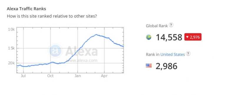 Facebook Dealing Death Blow to Truth About Guns, USA Carry, Other Gun Blogs This is our current Alexa.