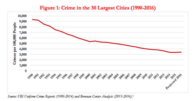 New Study: Crime Remains at its 'lowest point in a generation' Crime in Largest Cities