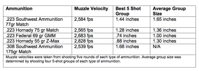 Shooting Results