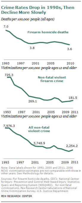 Pop Quiz: US Now Has 15 Million Concealed Carriers, And Crime Rates Are ______?