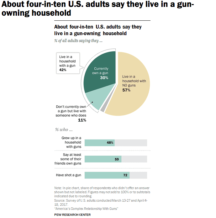 Pew Study: 'Majority of Gun Owners Own Multiple Guns'