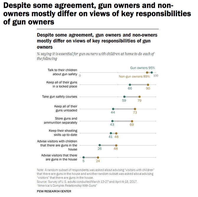 Pew Study: 'Majority of Gun Owners Own Multiple Guns'