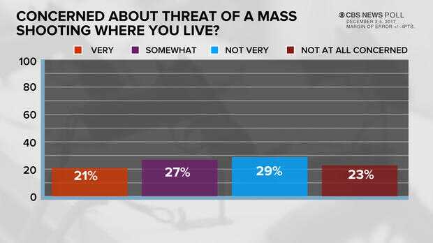 CBS Poll: Nearly 30% of Americans Believe Concealed Carry would Help Prevent Gun Violence