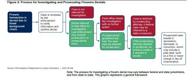 GAO Report: Feds Prosecute 0.01% of 'Lie and Try' Attempted Gun Purchases