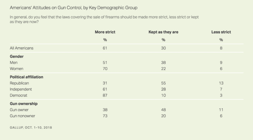 Gallup: Support For Stricter Gun Control Drops