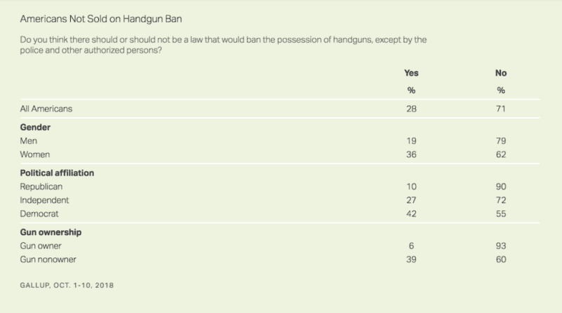 Gallup: Support For Stricter Gun Control Drops Gallup: Support For Stricter Gun Control Drops