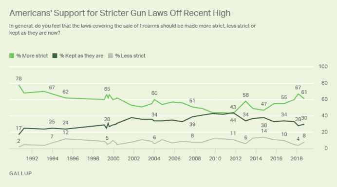 Gallup: Support For Stricter Gun Control Drops Gallup: Support For Stricter Gun Control Drops
