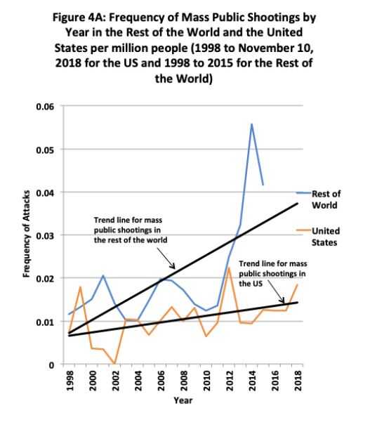 Updated Study Finds Mass Public Shootings More Frequent Outside U.S. and Increasing Much More Quickly