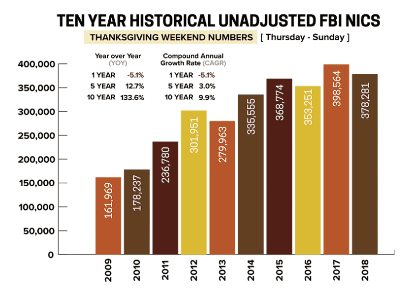 NSSF Explains Dip in Black Friday Gun Sales