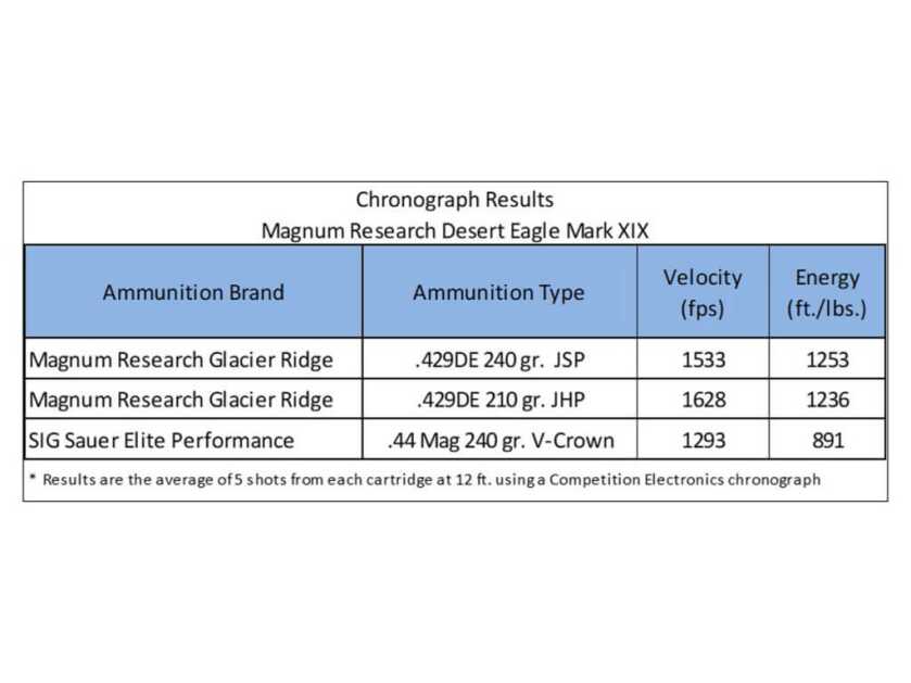 DESERT EAGLE SPREADS ITS WINGS AGAIN – With the New .429 DE Magnum! DESERT EAGLE SPREADS ITS WINGS AGAIN – With the New .429 DE Magnum!