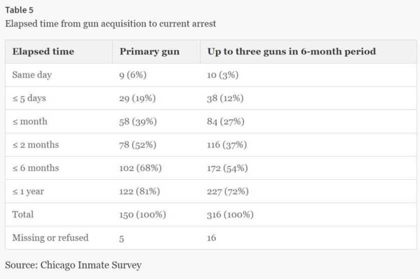 New Study: Enforcing Existing Laws Would Have 'Immediate and Substantial Impact on Gun Crime' New Study: Enforcing Existing Laws Would Have 'Immediate and Substantial Impact on Gun Crime'