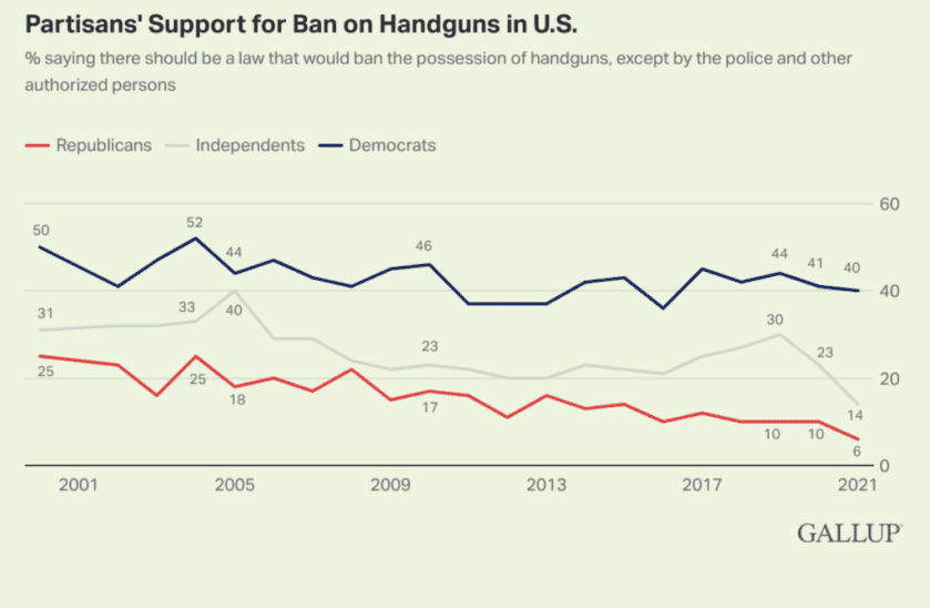 Gallup Poll: Support for Handgun Ban Drops to All-Time Low Gallup Poll: Support for Handgun Ban Drops to All-Time Low