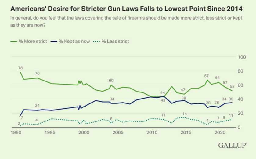 Gallup Poll: Support for Handgun Ban Drops to All-Time Low Gallup Poll: Support for Handgun Ban Drops to All-Time Low