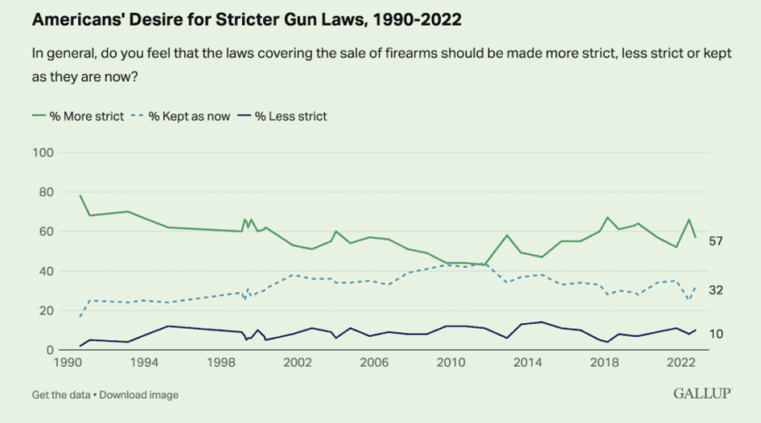 New Gallup Poll Shows Diminished Support for Gun Control New Gallup Poll Shows Diminished Support for Gun Control