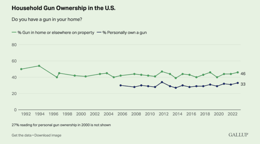 New Gallup Poll Shows Diminished Support for Gun Control New Gallup Poll Shows Diminished Support for Gun Control