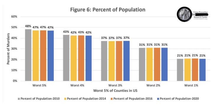 CPRC Report: 'Murder isn't a nationwide problem' CPRC Report: 'Murder isn't a nationwide problem'