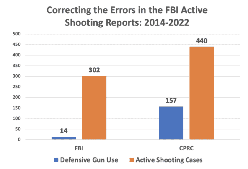 Why Doesn't the Federal Gov't Want Us to Know How Often Armed Civilian Responders Stop Active Shooters? A chart showing DGUs and active shooter incidents.