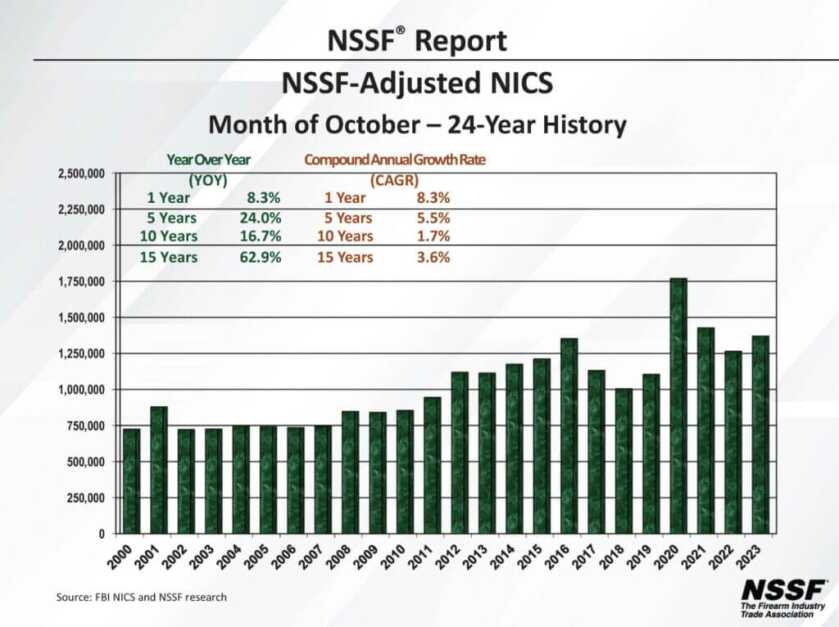 NSSF-Adjusted NICS Background Checks for October 2023