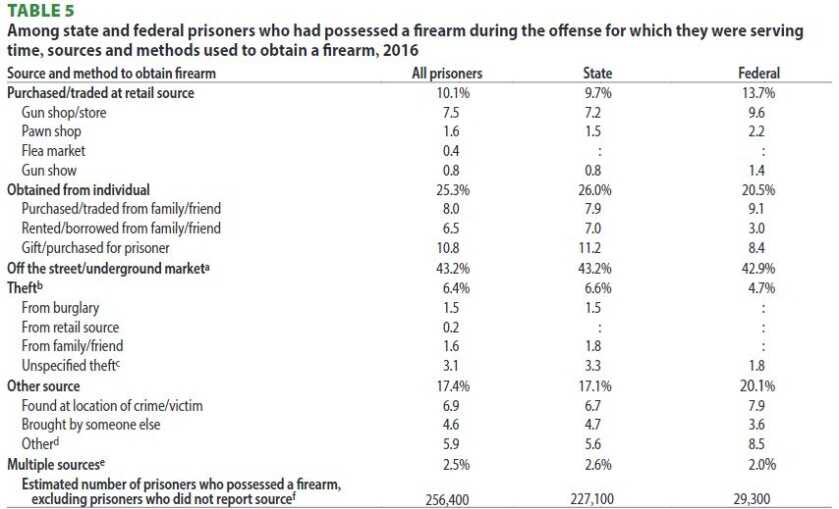 New DOJ Survey Results Throw Cold Water on Universal Background Checks, 'Assault Weapon' Ban New DOJ Survey Results Throw Cold Water on Universal Background Checks, 'Assault Weapon' Ban